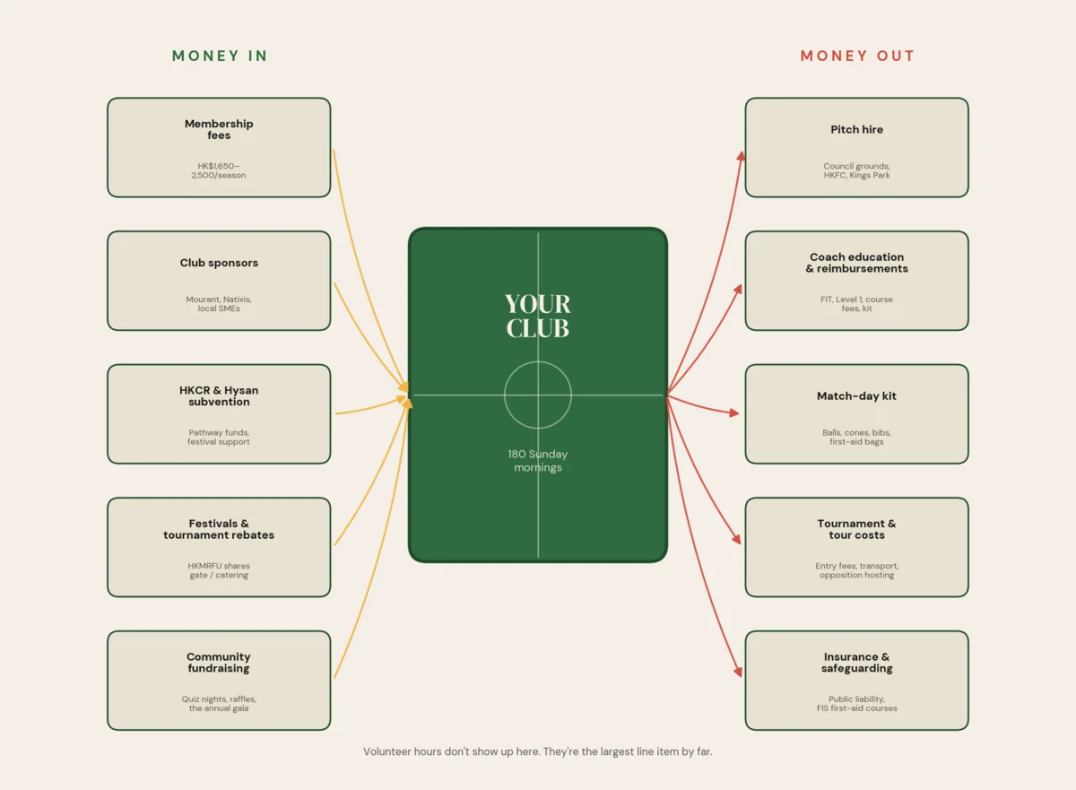 Infographic showing money in (membership fees, club sponsors, HKCR & Hysan subvention, festivals & rebates, community fundraising) flowing into a central pitch labelled 'Your Club', and money out (pitch hire, coach education, match-day kit, tournament costs, insurance & safeguarding) flowing out the other side.