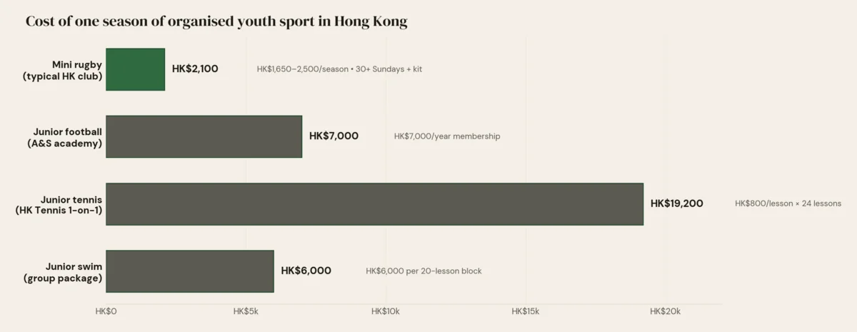 Bar chart comparing one season of organised youth sport in Hong Kong: mini rugby HK$2,100, junior football HK$7,000, junior swim HK$6,000, junior tennis HK$19,200.