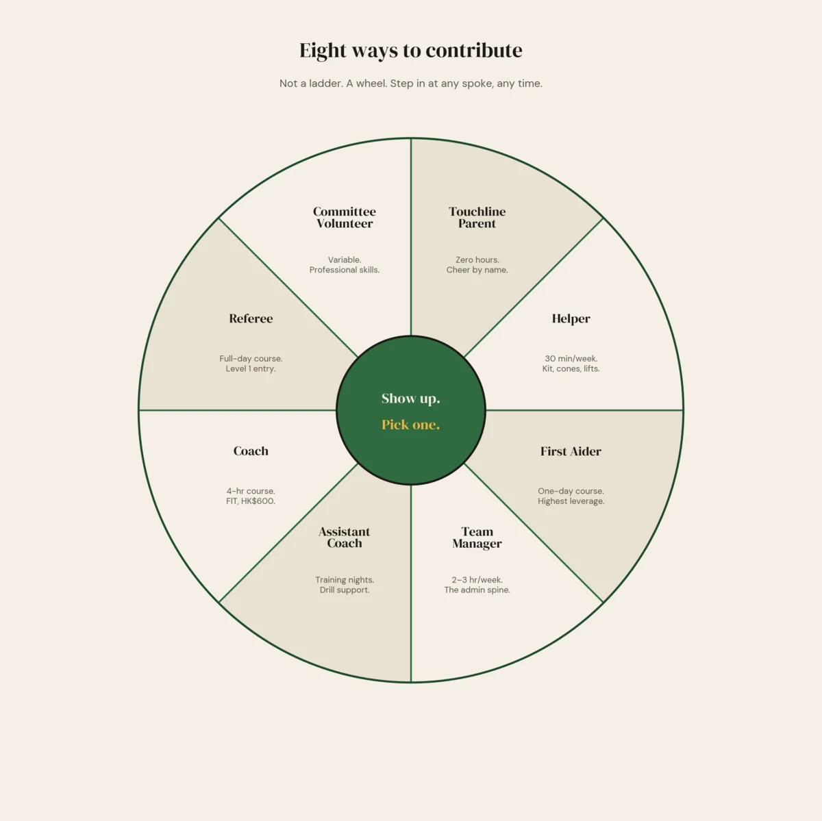 The Tryline volunteer wheel — eight ways to contribute to a mini rugby club, from Helper through First Aider, Team Manager, Coach, Referee, Treasurer, Section Head, and Club Trustee.